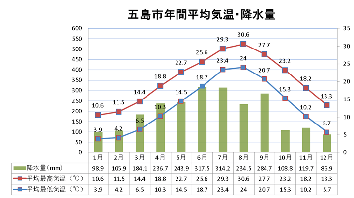 五島市気温と服装